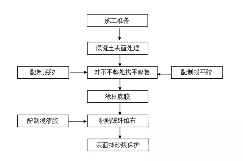 南部碳纤维加固的优势以及使用方法